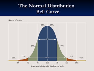 The Normal Distribution   Bell Curve 