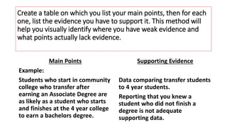 Create a table on which you list your main points, then for each
one, list the evidence you have to support it. This method will
help you visually identify where you have weak evidence and
what points actually lack evidence.
Main Points
Example:
Students who start in community
college who transfer after
earning an Associate Degree are
as likely as a student who starts
and finishes at the 4 year college
to earn a bachelors degree.
Supporting Evidence
Data comparing transfer students
to 4 year students.
Reporting that you knew a
student who did not finish a
degree is not adequate
supporting data.
 