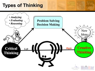 Types of Thinking
11
Problem Solving
Decision Making
Critical
Thinking
• Analyzing
• Evaluating
• Reasoning
New
Ideas
Creative
Thinking
RightLeft
 