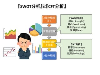 A社の戦略
は？
背景を理解
戦略の項目
を立案
A社の戦略
『SWOT分析』
強み（Strenght)
弱み（Weakness)
機会(Opportunity)
脅威(Theat)
『CFT分析』
顧客（Customer)
機能(Function)
技術(Technology)
『SWOT分析』と『CFT分析』
 