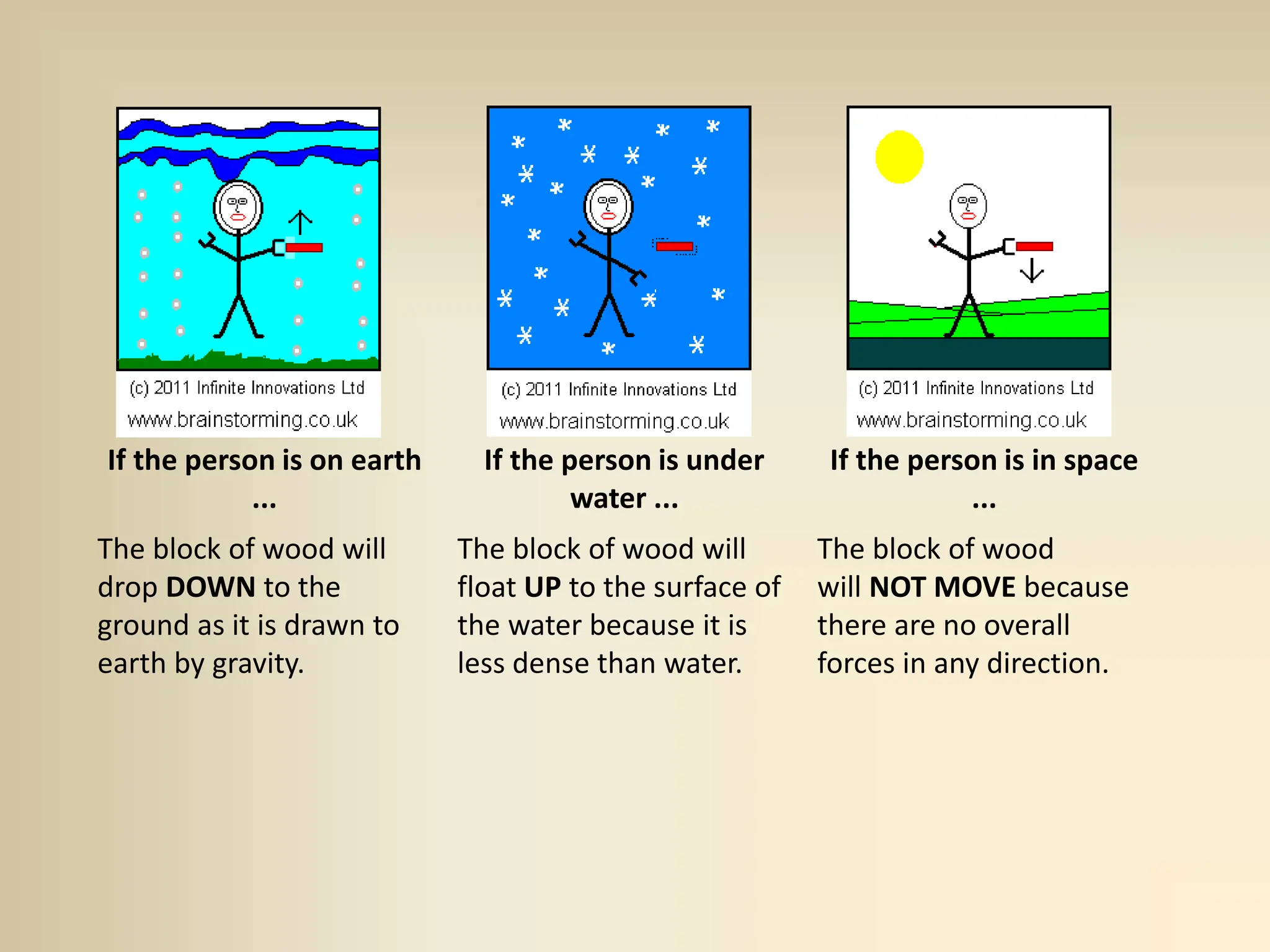 If the person is on earth
...
If the person is under
water ...
If the person is in space
...
The block of wood will
drop DOWN to the
ground as it is drawn to
earth by gravity.
The block of wood will
float UP to the surface of
the water because it is
less dense than water.
The block of wood
will NOT MOVE because
there are no overall
forces in any direction.
 