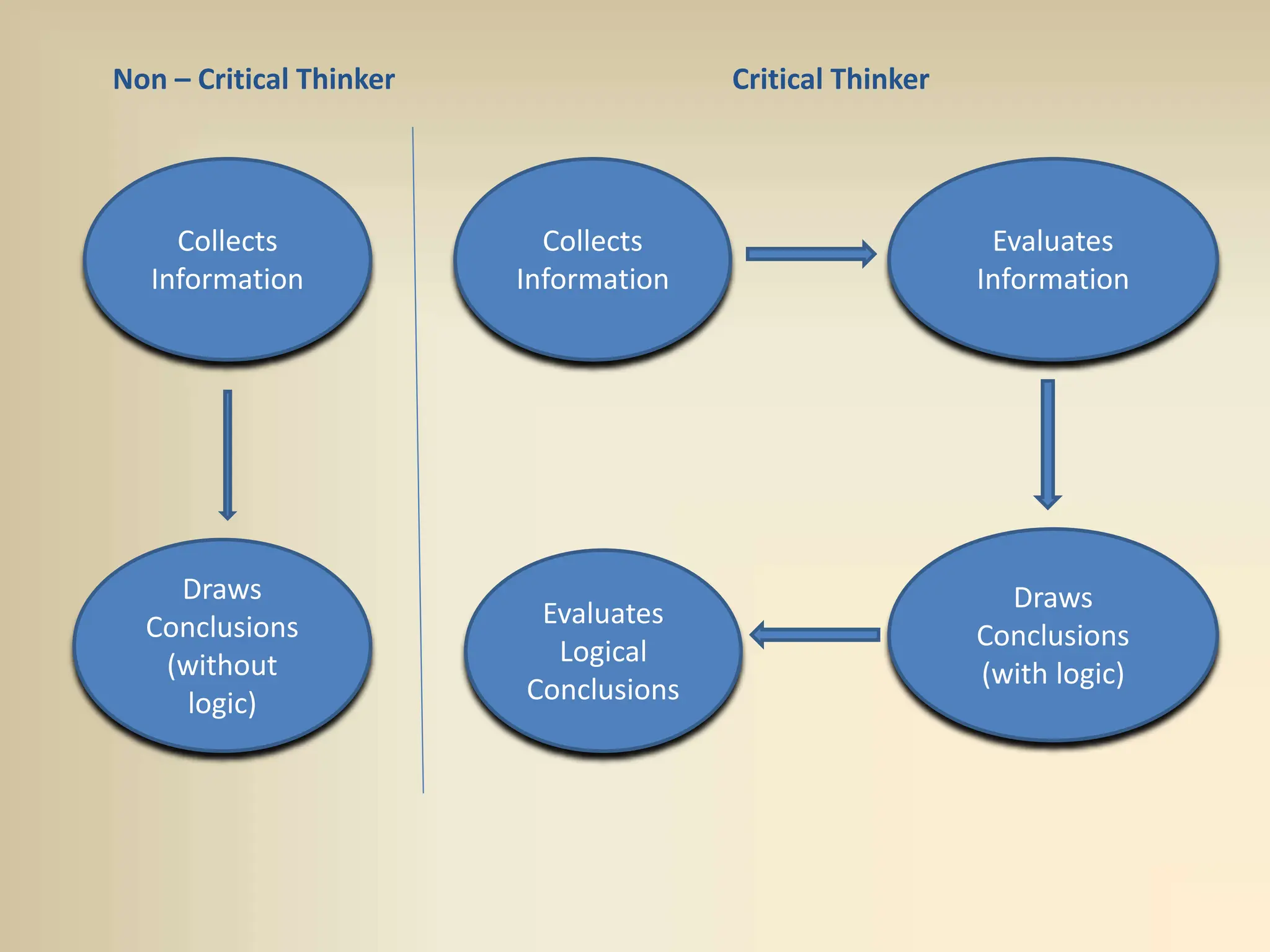 Collects
Information
Draws
Conclusions
(without
logic)
Evaluates
Logical
Conclusions
Collects
Information
Draws
Conclusions
(with logic)
Evaluates
Information
Non – Critical Thinker Critical Thinker
 