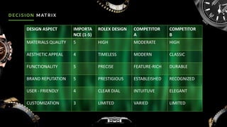 DECISION MATR IX
DESIGN ASPECT IMPORTA
NCE (1-5)
ROLEX DESIGN COMPETITOR
A
COMPETITOR
B
MATERIALS QUALITY 5 HIGH MODERATE HIGH
AESTHETIC APPEAL 4 TIMELESS MODERN CLASSIC
FUNCTIONALITY 5 PRECISE FEATURE-RICH DURABLE
BRAND REPUTATION 5 PRESTIGIOUS ESTABLEISHED RECOGNIZED
USER - FRIENDLY 4 CLEAR DIAL INTUITUVE ELEGANT
CUSTOMIZATION 3 LIMITED VARIED LIMITED
 