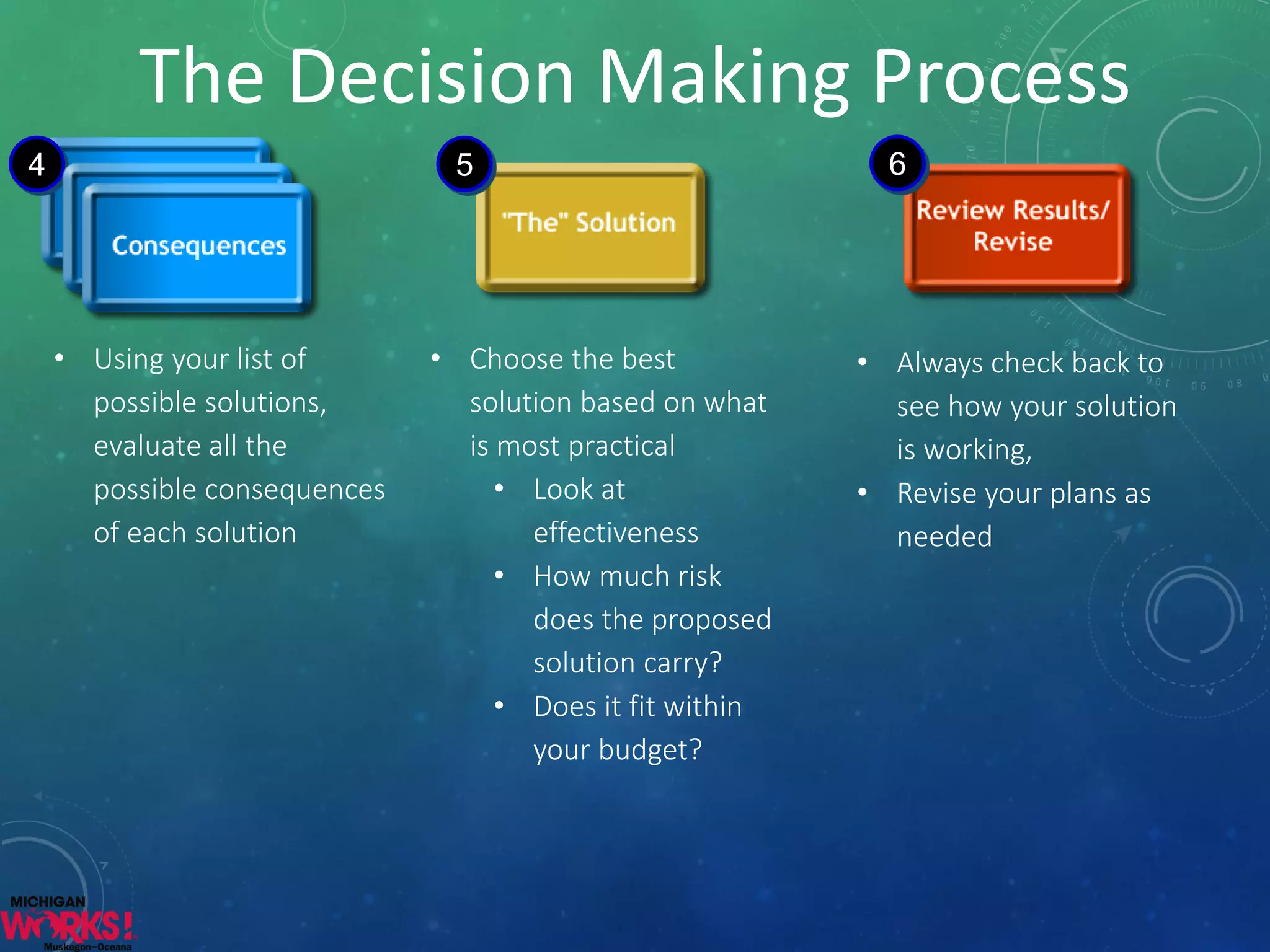 The Decision Making Process 
•Using your list of possible solutions, evaluate all the possible consequences of each solution 
•Choose the best solution based on what is most practical 
•Look at effectiveness 
•How much risk does the proposed solution carry? 
•Does it fit within your budget? 
•Always check back to see how your solution is working, 
•Revise your plans as needed 
4 
5 
6  
