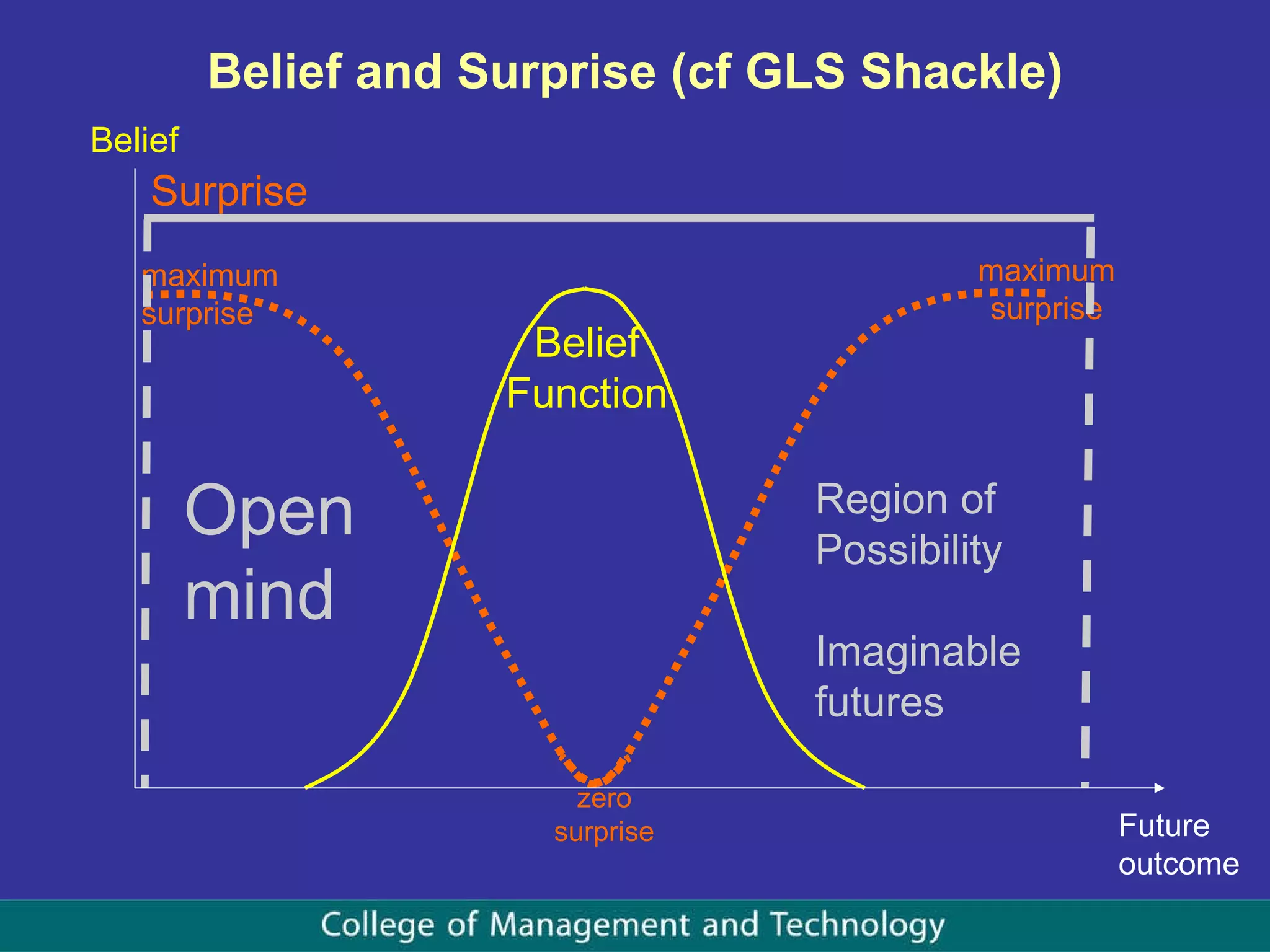 zero surprise Surprise Belief and Surprise (cf GLS Shackle) maximum surprise  maximum surprise Belief Function Future outcome Belief Region of  Possibility Imaginable futures Open  mind 