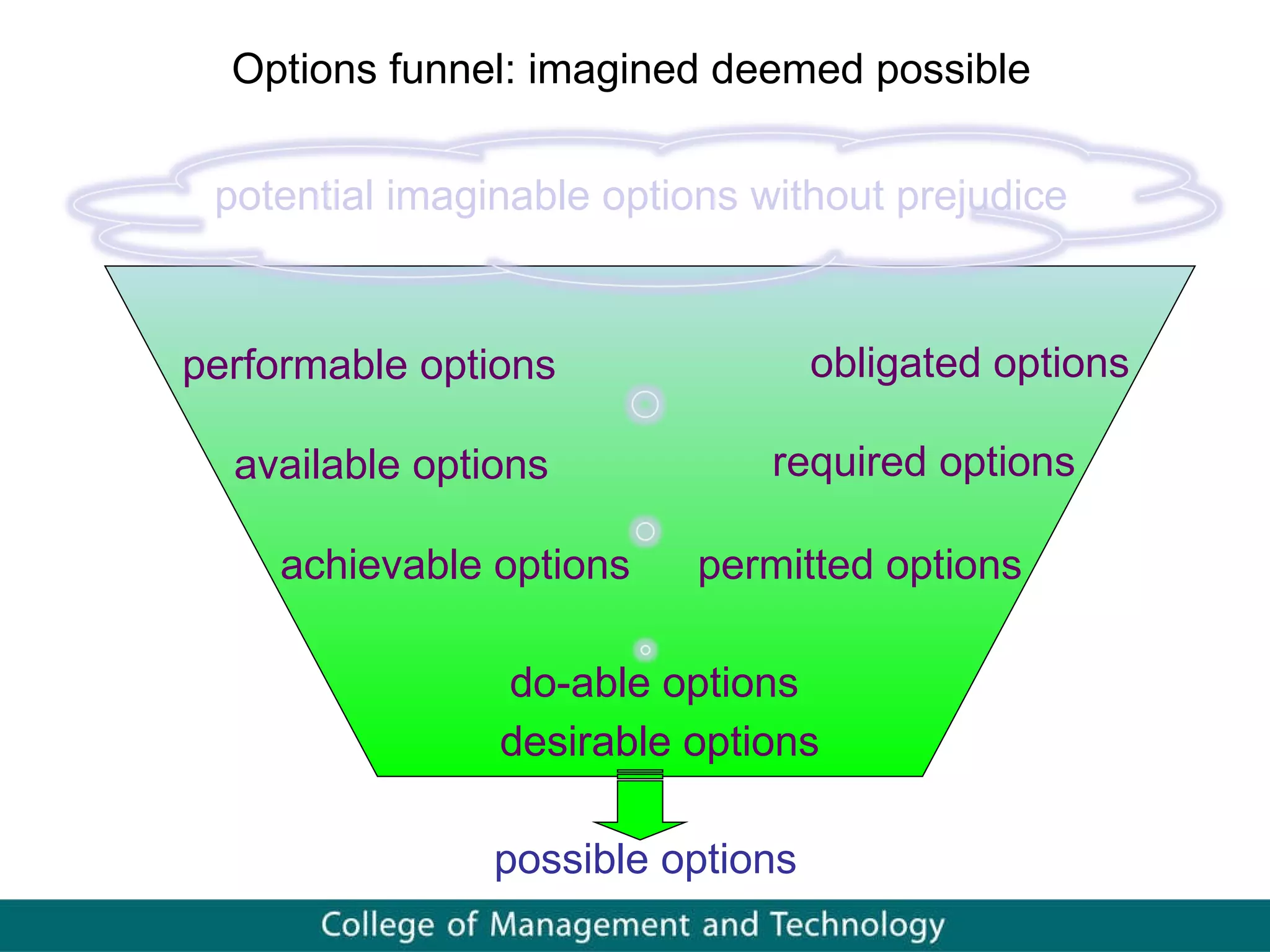 Options funnel: imagined deemed possible potential imaginable options without prejudice desirable options possible options available options performable options required options obligated options permitted options achievable options do-able options 