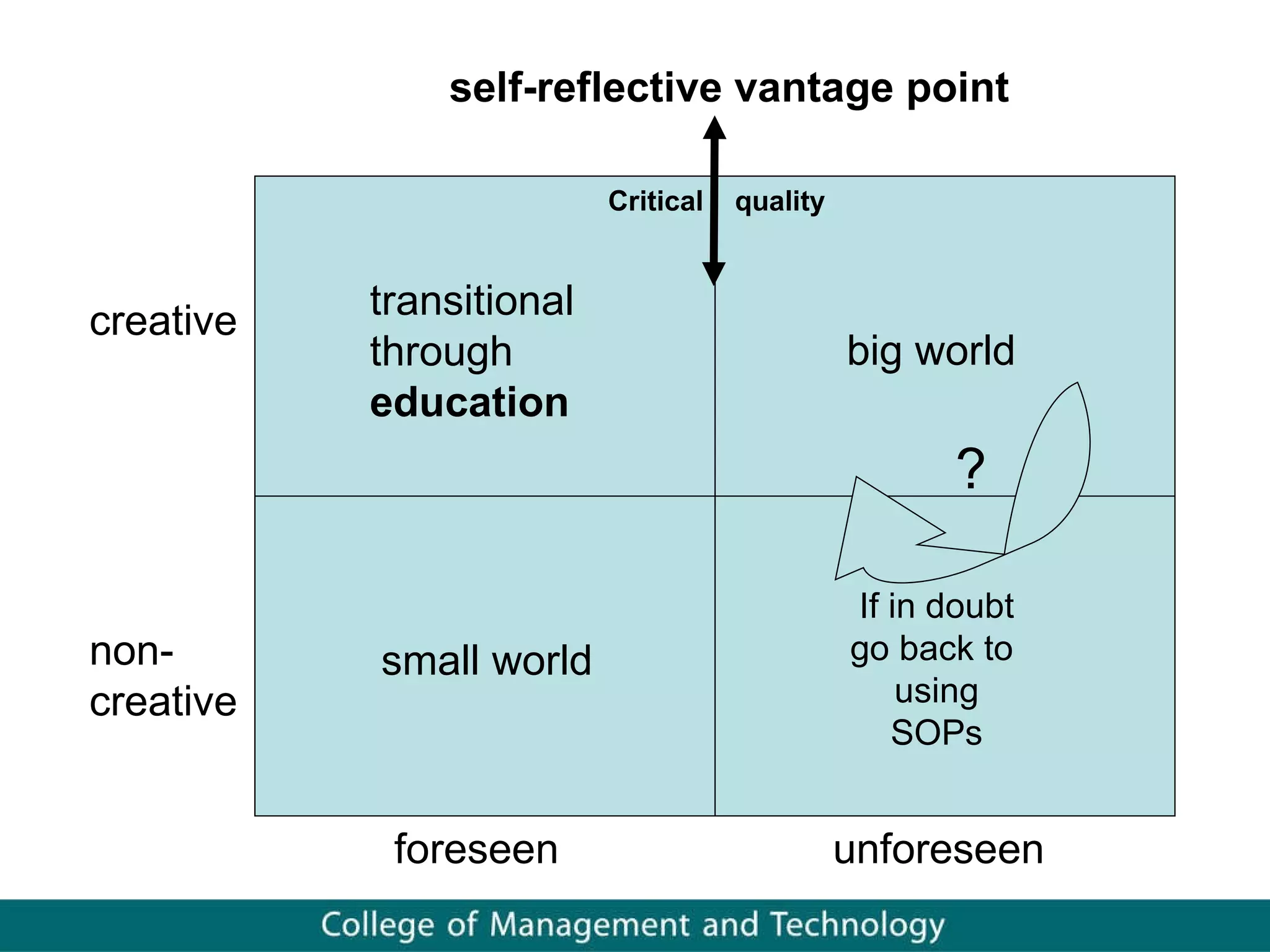 foreseen unforeseen non- creative creative small world big world transitional through  education   If in doubt go back to  using SOPs Critical  quality self-reflective vantage point ? 