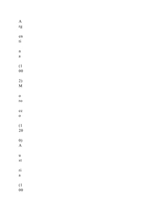 A
rg
en
ti
n
a
(1
00
2)
M
o
ro
cc
o
(1
20
0)
A
u
st
ri
a
(1
00
 