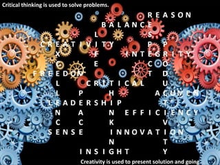 Critical thinking is used to solve problems.
Creativity is used to present solution and going
 