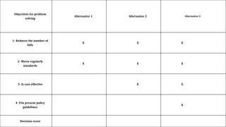 Alternative 3Alternative 2Alternative 1
Objectives for problem
solving
XXX
1- Reduces the number of
falls
XXX
2- Meets regularly
standards
XX3- Is cost effective
X
4- Fits present policy
guidelines
Decision score
 
