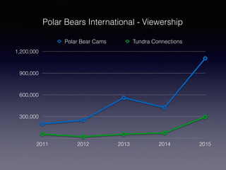 300,000
600,000
900,000
1,200,000
2011 2012 2013 2014 2015
Polar Bear Cams Tundra Connections
Polar Bears International - Viewership
 