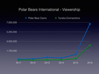 1,750,000
3,500,000
5,250,000
7,000,000
2011 2012 2013 2014 2015 2016
Polar Bear Cams Tundra Connections
Polar Bears International - Viewership
 