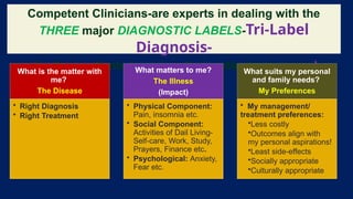 Competent Clinicians-are experts in dealing with the
THREE major DIAGNOSTIC LABELS-Tri-Label
Diagnosis-
for their patients based on their patients concerns!
What is the matter with
me?
The Disease
• Right Diagnosis
• Right Treatment
What matters to me?
The Illness
(Impact)
• Physical Component:
Pain, insomnia etc.
• Social Component:
Activities of Dail Living-
Self-care, Work, Study,
Prayers, Finance etc.
• Psychological: Anxiety,
Fear etc.
What suits my personal
and family needs?
My Preferences
• My management/
treatment preferences:
•Less costly
•Outcomes align with
my personal aspirations!
•Least side-effects
•Socially appropriate
•Culturally appropriate
 
