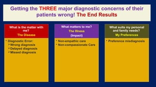 Getting the THREE major diagnostic concerns of their
patients wrong! The End Results
What is the matter with
me?
The Disease
• Diagnostic Error:
Wrong diagnosis
Delayed diagnosis
Missed diagnosis
What matters to me?
The Illness
(Impact)
• Non-empathic care
• Non-compassionate Care
What suits my personal
and family needs?
My Preferences
• Preference misdiagnosis
 