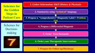 1. Gather Information: H&P (History & Physical)-
2. Summarize using “technical” language
3. Propose a “comprehensive” Diagnostic Label + Problem
List
4. Propose a Differential Diagnosis
5. Order Tests Rationally
6. Order your Therapeutic Interventions
7. Prepare for Follow-up/Discharge
Schemes for
the Golden
Steps in
Patient Care
Schemes for
Decision-
making
 