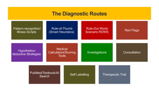 The Diagnostic Routes
Pattern-recognition/
Illness Scripts
Rule-of-Thumb
(Smart Heuristics)
Rule-Out Worst
Scenario ROWS
Red Flags
Hypothetico-
deductive Strategies
Medical
Calculators/Scoring
Tools
Investigations Consultation
PubMed/Textbook/AI
Search
Self Labelling Therapeutic Trial
 