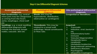 Step 4: Use Differential Diagnosis Schemes
Anatomical Differential
Diagnosis
Physiological Differential
Diagnosis
Etio-pathological Differential
Diagnosis
Pain Syndromes: e.g. central
chest pain may be categorized
as arising from the heart,
aorta, esophagus, chest wall
etc
Shock: this may be
hypovolemic, distributive,
obstructive or cardiogenic
Congenital or Hereditary
Swellings: e.g. a neck swelling
differential diagnosis will
include the thyroid, lymph
nodes, vascular, skin etc
Thrombosis: This may be
related to a vessel wall
pathology, blood constituents
or flow rate.
Acquired:
1. Traumatic
2. Infective: viral, bacterial
etc
3. Inflammatory/auto-
immune
4. Vascular/degenerative
5. Neoplastic/para-
neoplastic
6. Metabolic/endocrine
7. Drug-induced/ poisoning
8. Deficiency diseases
9. Psychogenic
10. Idiopathic/cryptogenic
 