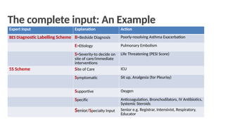 The complete input: An Example
Expert Input Explanation Action
BES Diagnostic Labelling Scheme B=Bedside Diagnosis Poorly-resolving Asthma Exacerbation
E=Etiology Pulmonary Embolism
S=Severity-to decide on
site of care/immediate
interventions
Life Threatening (PESI Score)
5S Scheme Site of Care ICU
Symptomatic Sit up, Analgesia (for Pleurisy)
Supportive Oxygen
Specific Anticoagulation, Bronchodilators, IV Antibiotics,
Systemic Steroids
Senior/Specialty Input Senior e.g. Registrar, Intensivist, Respiratory,
Educator
 