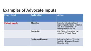 Examples of Advocate Inputs
Expert Input Explanation Action
Patient Needs Education Essential Educational input
regarding asthma and embolism
and their treatment, Self-
management Plans etc.
Counseling Risk Factors Counseling e.g.
smoking, WT, salt, fluids
Psychosocial Support Referral to Patients’ Friends
Societies & Support Groups
Financial help.
 