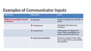 Examples of Communicator Inputs
Expert Input Explanation Action
SBAR for Consultation (Verbal
or Written)
S=Situation Patient is hypotensive with BP of
84/40
B= Background Admitted with Pulmonary
Embolism
A= Assessment Likely going into obstructive
shock. Other possibilities are
sepsis, adrenal insufficiency.
R= Recommendation Need your advice on the need
for an urgent Echo, and possible
thrombolysis.
 