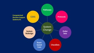 System
Change
Pathways
Protocols
Order
Sets
Checklists
Team-
based
Care
System
Redesign
CDSS
Computerized
Decision Support
Systems/AI.
 