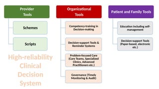 Provider
Tools
Schemes
Scripts
Organizational
Tools
Competency-training in
Decision-making
Decision-support Tools &
Reminder Systems
Problem-focused Care
(Care Teams, Specialized
Clinics, Advanced
Practitioners etc.)
Governance (Timely
Monitoring & Audit)
Patient and Family Tools
Education including self-
management
Decision-support Tools
(Paper-based, electronic
etc.)
High-reliability
Clinical
Decision
System
 