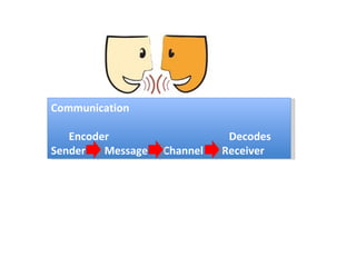 Communication Encoder Decodes Sender  Message   Channel   Receiver 