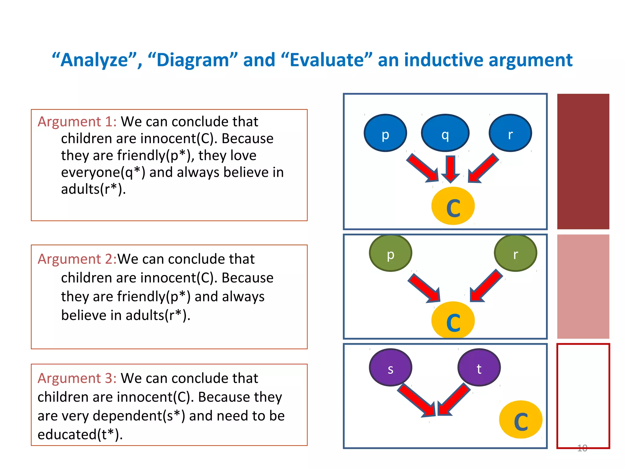 10
“Analyze”, “Diagram” and “Evaluate” an inductive argument
Argument 1: We can conclude that
children are innocent(C). Because
they are friendly(p*), they love
everyone(q*) and always believe in
adults(r*).
Argument 2:We can conclude that
children are innocent(C). Because
they are friendly(p*) and always
believe in adults(r*).
Argument 3: We can conclude that
children are innocent(C). Because they
are very dependent(s*) and need to be
educated(t*).
C
rqp
C
p r
C
s t
 