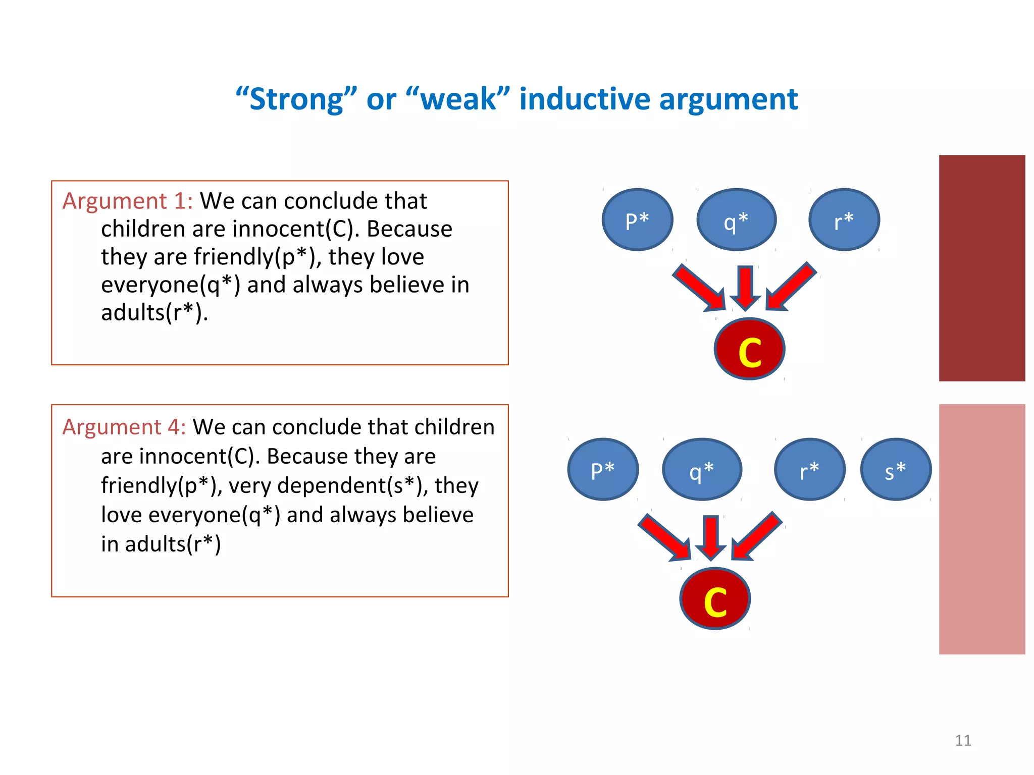 11
“Strong” or “weak” inductive argument
Argument 1: We can conclude that
children are innocent(C). Because
they are friendly(p*), they love
everyone(q*) and always believe in
adults(r*).
Argument 4: We can conclude that children
are innocent(C). Because they are
friendly(p*), very dependent(s*), they
love everyone(q*) and always believe
in adults(r*)
C
r*q*P*
C
r*q*P* s*
 