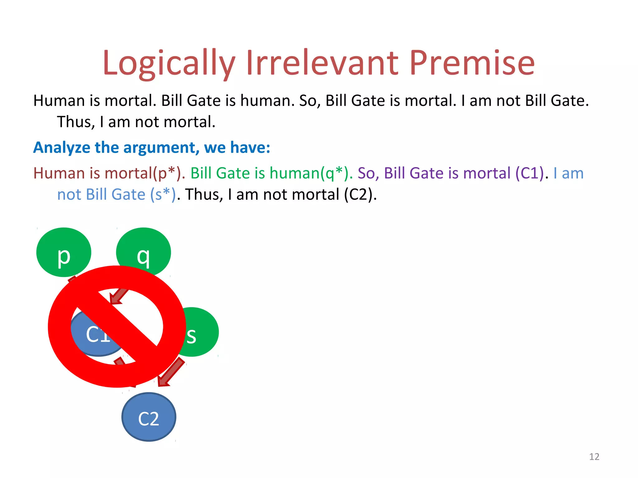 Logically Irrelevant Premise
Human is mortal. Bill Gate is human. So, Bill Gate is mortal. I am not Bill Gate.
Thus, I am not mortal.
Analyze the argument, we have:
Human is mortal(p*). Bill Gate is human(q*). So, Bill Gate is mortal (C1). I am
not Bill Gate (s*). Thus, I am not mortal (C2).
12
C1
C2
p q
s
p q
C1 s
C2
 