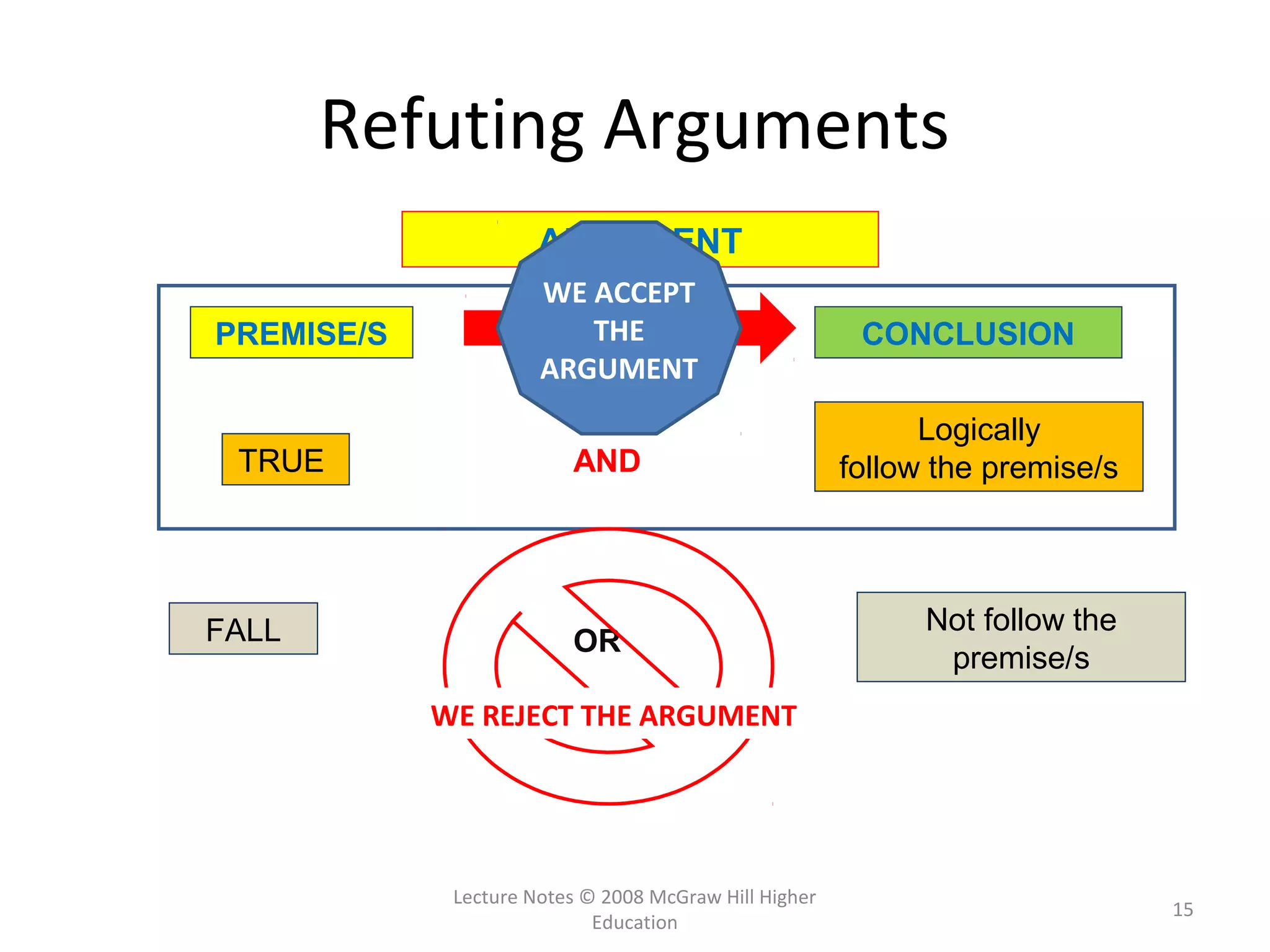 Refuting Arguments
Lecture Notes © 2008 McGraw Hill Higher
Education
15
ARGUMENT
PREMISE/S CONCLUSION
TRUE
FALL
Logically
follow the premise/s
Not follow the
premise/s
AND
OR
WE REJECT THE ARGUMENT
WE ACCEPT
THE
ARGUMENT
 
