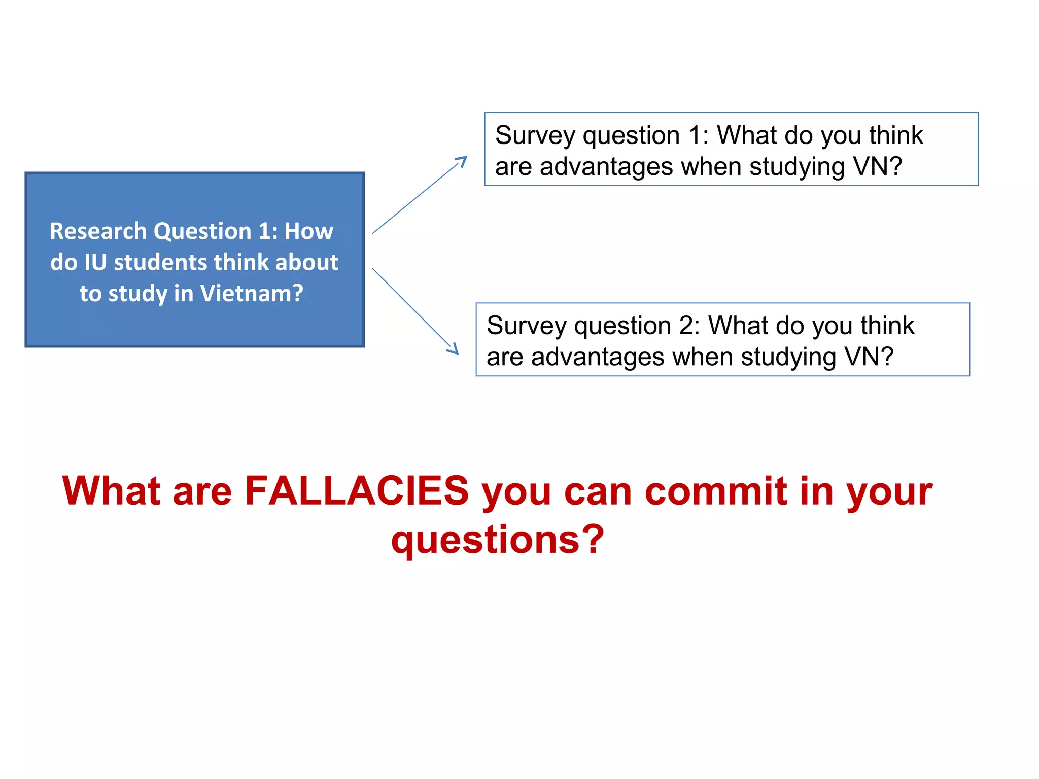 Research Question 1: How
do IU students think about
to study in Vietnam?
Survey question 1: What do you think
are advantages when studying VN?
Survey question 2: What do you think
are advantages when studying VN?
What are FALLACIES you can commit in your
questions?
 