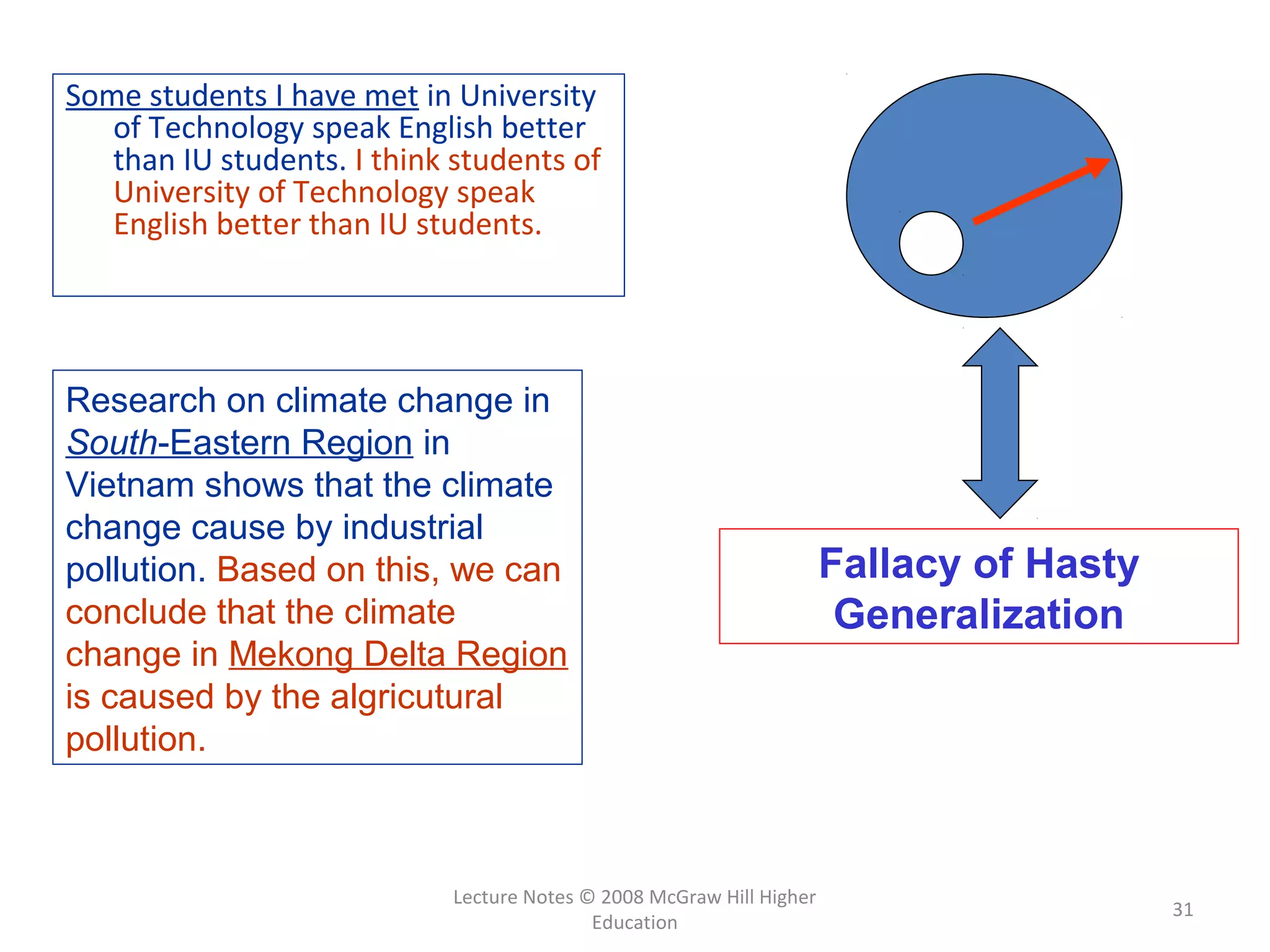 Lecture Notes © 2008 McGraw Hill Higher
Education
31
Some students I have met in University
of Technology speak English better
than IU students. I think students of
University of Technology speak
English better than IU students.
Research on climate change in
South-Eastern Region in
Vietnam shows that the climate
change cause by industrial
pollution. Based on this, we can
conclude that the climate
change in Mekong Delta Region
is caused by the algricutural
pollution.
Fallacy of Hasty
Generalization
 
