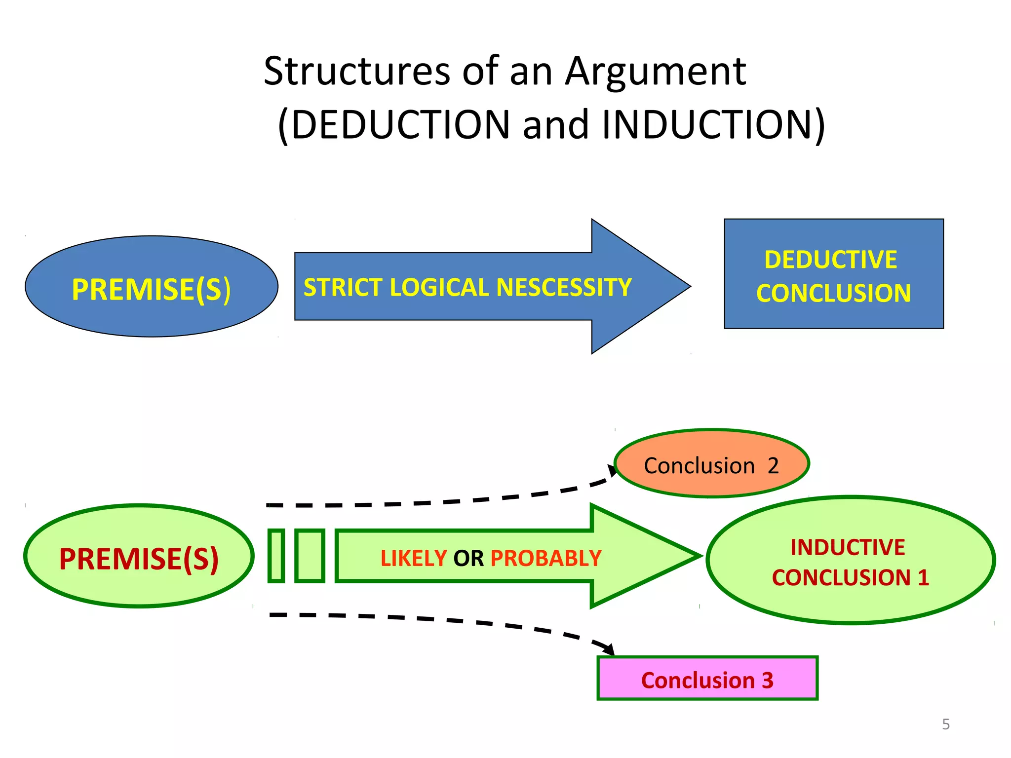 5
Structures of an Argument
(DEDUCTION and INDUCTION)
INDUCTIVE
CONCLUSION 1
DEDUCTIVE
CONCLUSIONSTRICT LOGICAL NESCESSITYPREMISE(S)
PREMISE(S) LIKELY OR PROBABLY
Conclusion 2
Conclusion 3
 