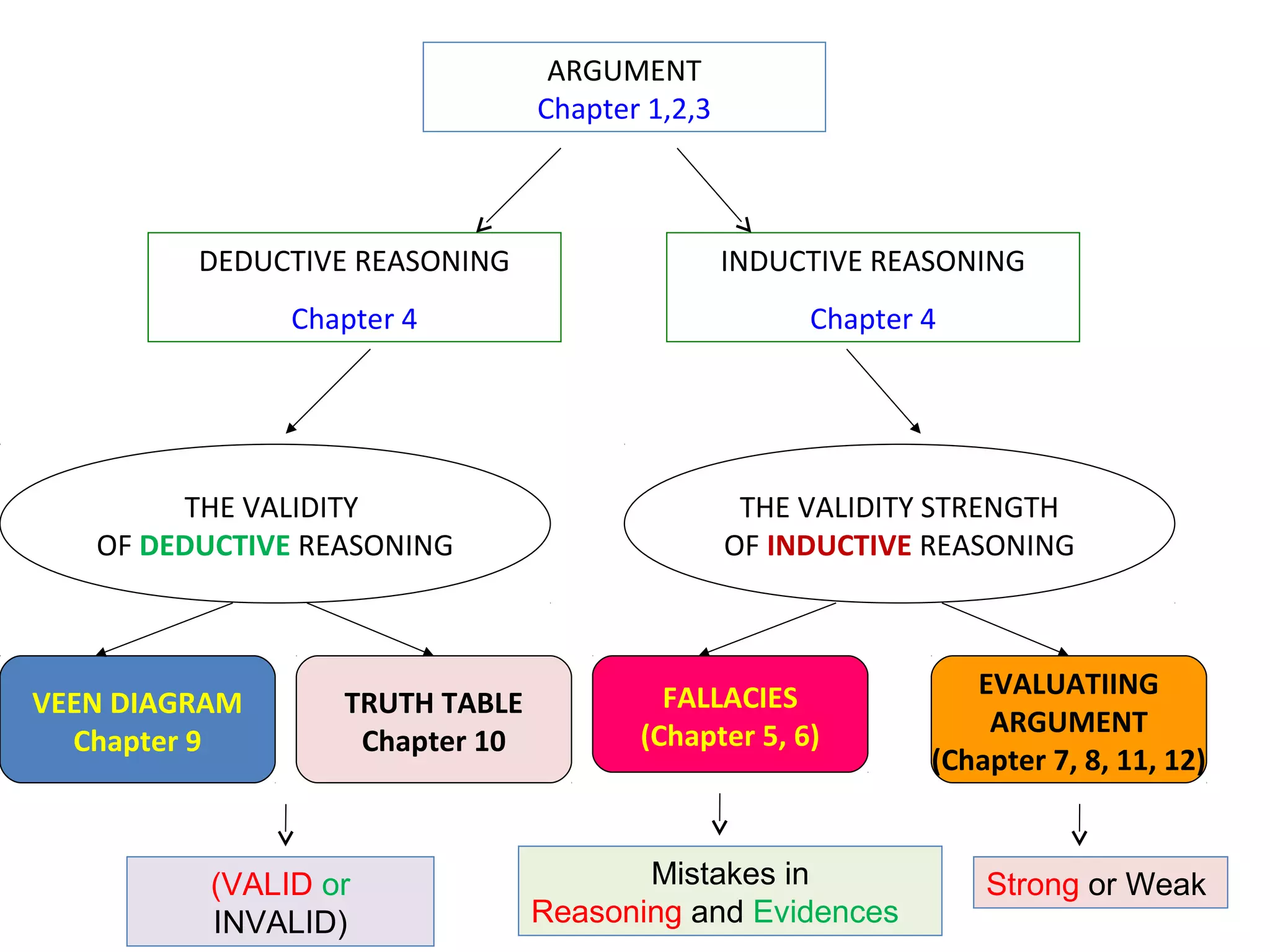 6
DEDUCTIVE REASONING
Chapter 4
INDUCTIVE REASONING
Chapter 4
THE VALIDITY
OF DEDUCTIVE REASONING
THE VALIDITY STRENGTH
OF INDUCTIVE REASONING
VEEN DIAGRAM
Chapter 9
TRUTH TABLE
Chapter 10
FALLACIES
(Chapter 5, 6)
EVALUATIING
ARGUMENT
(Chapter 7, 8, 11, 12)
ARGUMENT
Chapter 1,2,3
(VALID or
INVALID)
Mistakes in
Reasoning and Evidences
Strong or Weak
 