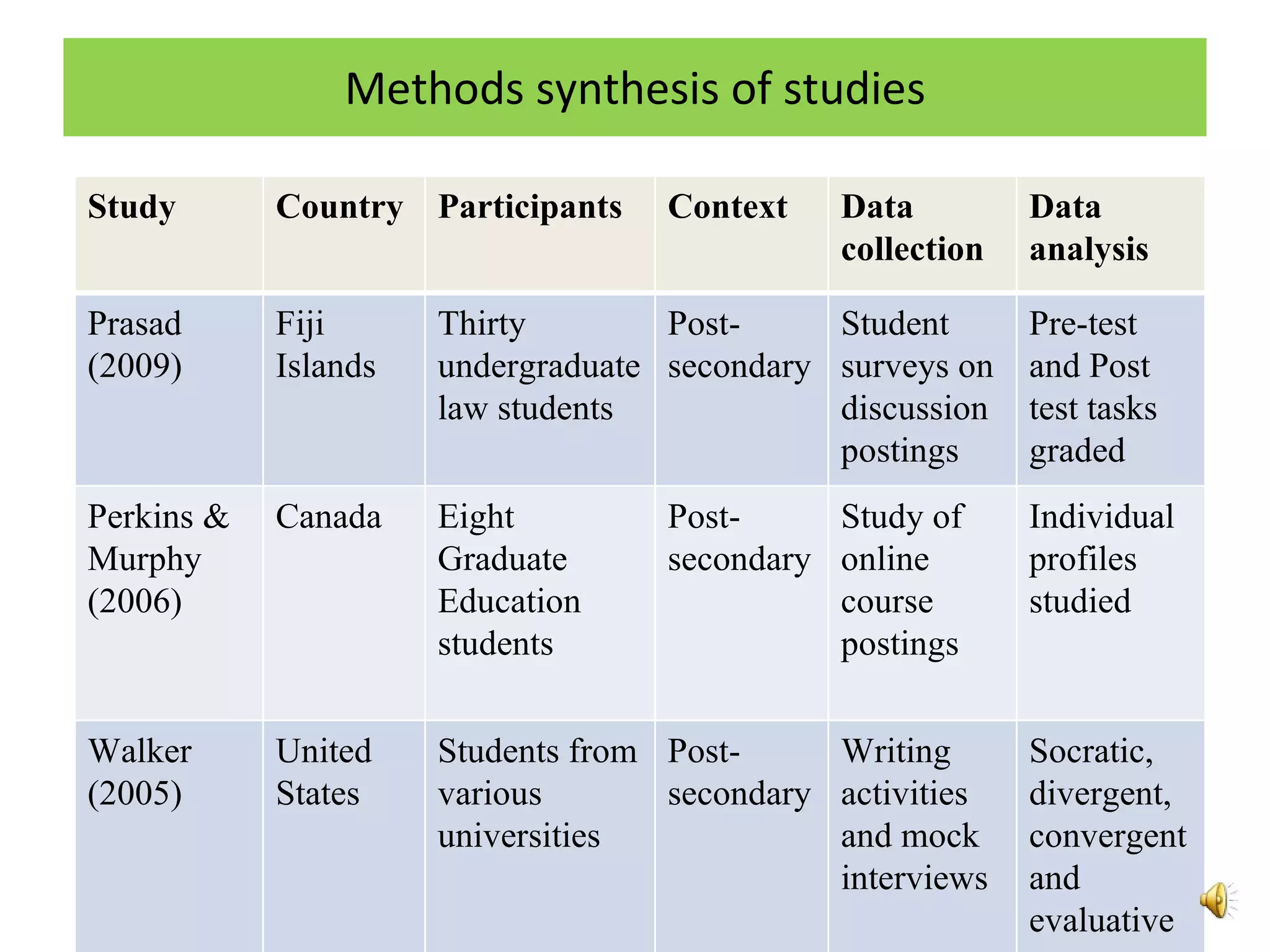 Methods synthesis of studies   Study Country Participants Context Data collection Data analysis  Prasad (2009) Fiji Islands Thirty undergraduate law students Post-secondary Student surveys on discussion postings Pre-test and Post test tasks graded Perkins & Murphy (2006) Canada Eight Graduate Education students Post-secondary Study of online course postings Individual profiles studied Walker (2005) United States Students from various universities Post-secondary Writing activities and mock interviews Socratic, divergent,  convergent and evaluative 