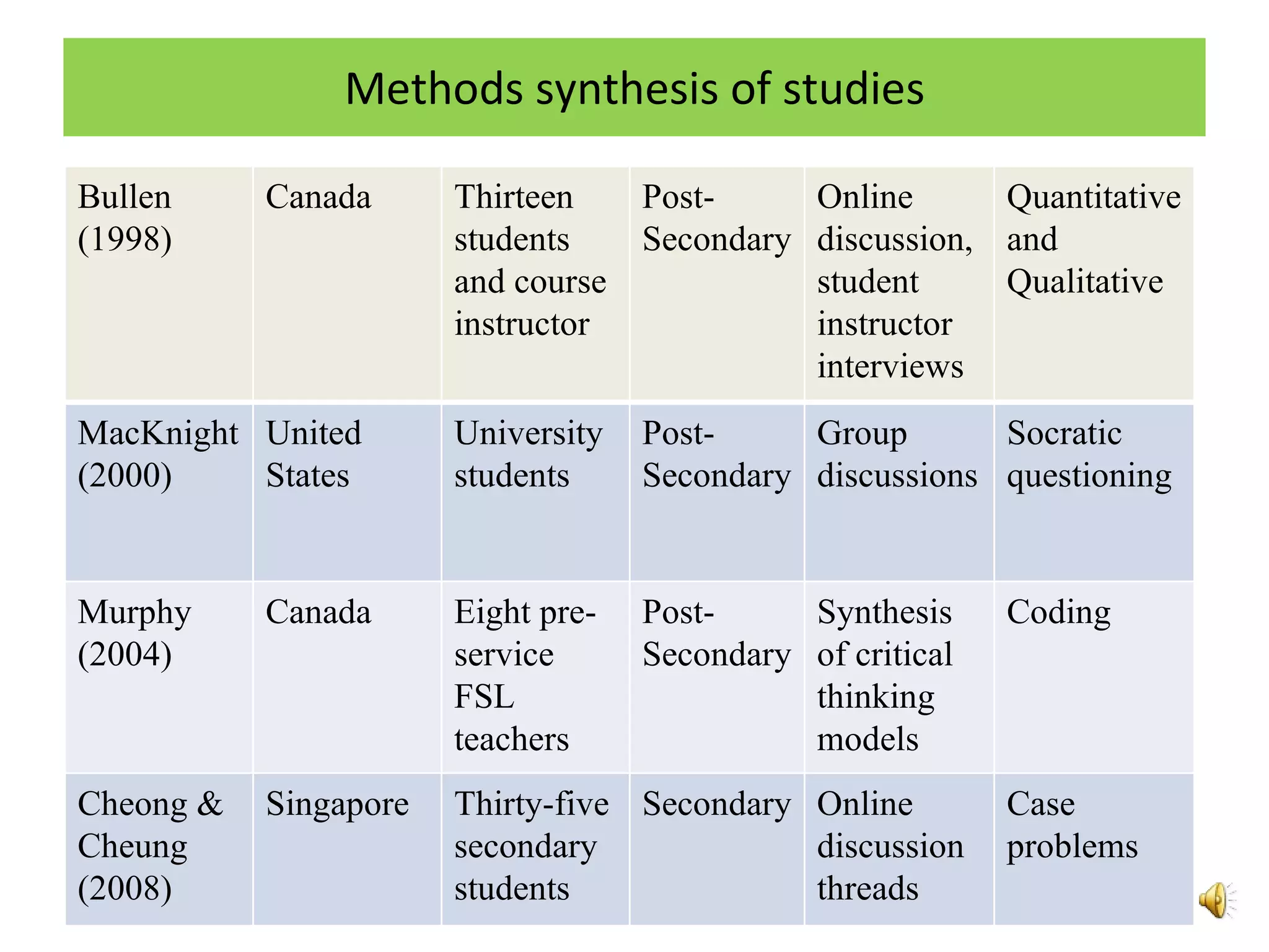 Methods synthesis of studies Bullen (1998) Canada Thirteen students and course instructor Post-Secondary Online discussion, student instructor interviews Quantitative and Qualitative MacKnight (2000) United States University students Post-Secondary Group discussions Socratic questioning Murphy (2004) Canada Eight pre-service FSL teachers Post-Secondary Synthesis of critical thinking  models Coding Cheong & Cheung (2008) Singapore Thirty-five secondary students Secondary Online discussion threads Case problems 
