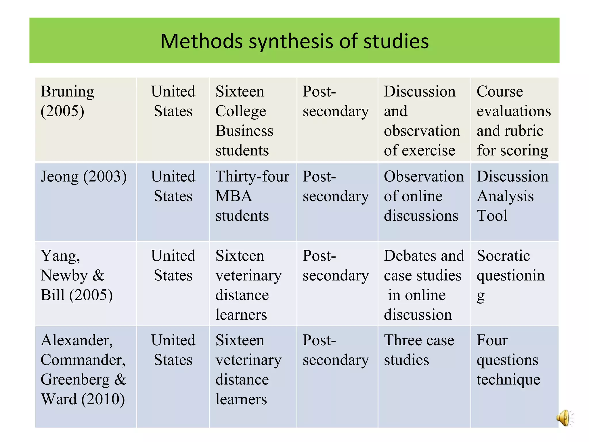 Methods synthesis of studies Bruning (2005) United States Sixteen College Business students Post-secondary Discussion and observation of exercise Course evaluations  and rubric for scoring Jeong (2003) United States Thirty-four MBA students Post-secondary Observation of online discussions Discussion Analysis Tool Yang, Newby & Bill (2005) United States Sixteen veterinary  distance learners Post-secondary Debates and case studies  in online discussion Socratic questioning Alexander, Commander, Greenberg & Ward (2010) United States Sixteen veterinary  distance learners Post-secondary Three case studies Four questions technique 