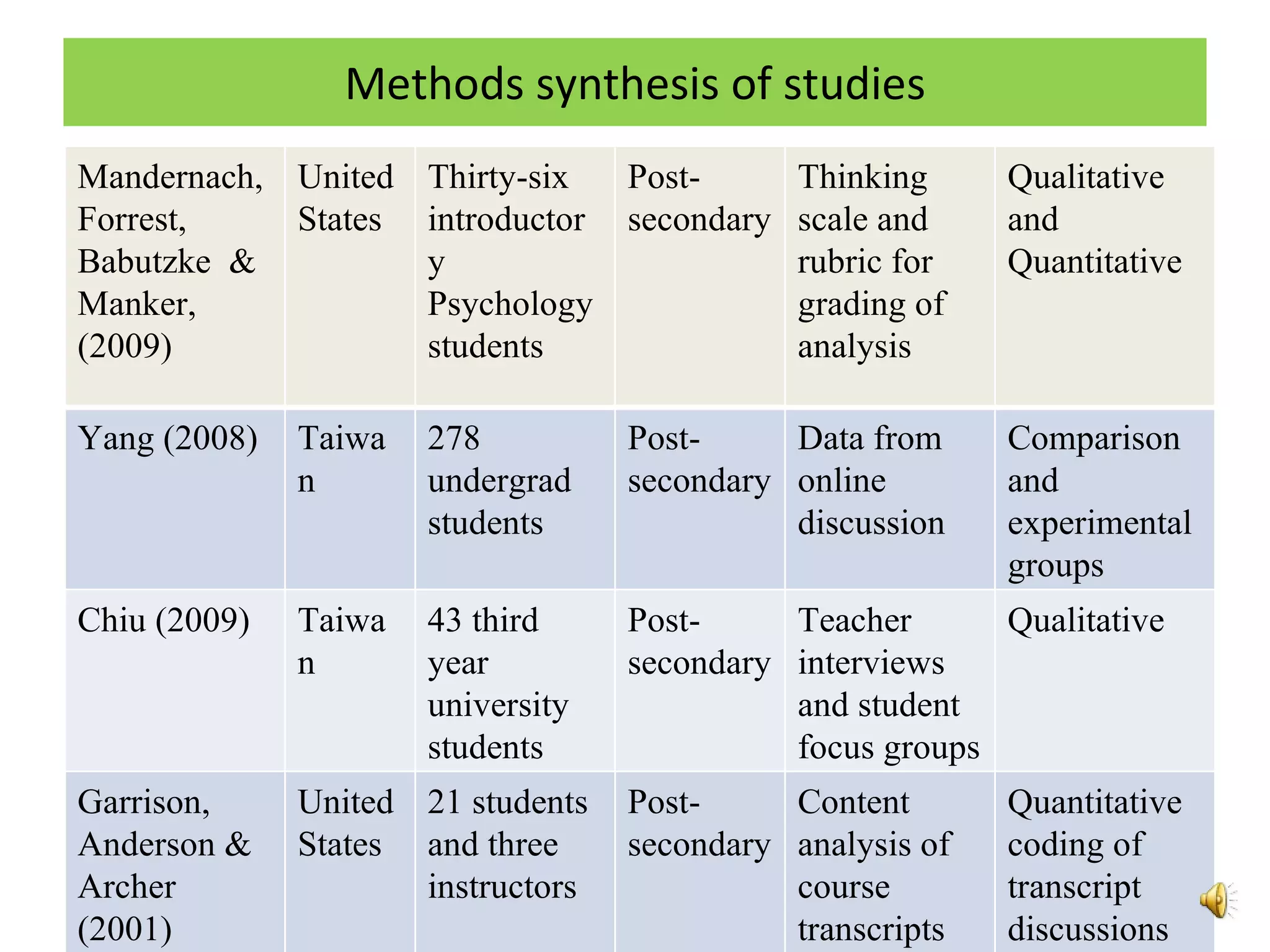 Methods synthesis of studies Mandernach,  Forrest, Babutzke  & Manker, (2009) United States Thirty-six introductory Psychology students Post-secondary Thinking scale and rubric for grading of analysis Qualitative and Quantitative Yang (2008) Taiwan 278 undergrad students Post-secondary Data from online discussion Comparison and experimental groups Chiu (2009) Taiwan 43 third year university students Post-secondary Teacher interviews and student focus groups Qualitative  Garrison, Anderson & Archer (2001) United States 21 students and three instructors Post-secondary Content analysis of course transcripts Quantitative coding of transcript discussions 