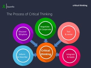 The Process of Critical Thinking
|Seamfix
critical thinking
Critical
thinking
Inform
& Describe
Negotiate
& Cooperate
Test
& revise
Integrate
& Apply
Discover
&Explore
 