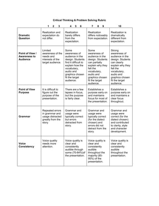 Critical Thinking & Problem Solving Rubric<br /> <br />                                        1     2      3              4     5     6              7      8     9                    10<br />Dramatic QuestionRealization and expectation do not differ.Realization barely differs from the expectation.Realization differs noticeably from expectation.Realization is dramatically different from expectation.Point of View / Awareness to AudienceLimited awareness of the needs and interests of the target audience.Some awareness of audience in the design. Students find it difficult to explain how the vocabulary, audio and graphics chosen fit the target audience.Some awareness of audience in the design. Students can partially explain why they felt the vocabulary, audio and graphics chosen fit the target audience.Strong awareness of audience in the design. Students can clearly explain why they felt the vocabulary, audio and graphics chosen fit the target audience.Point of View Purpose It is difficult to figure out the purpose of the presentation.There are a few lapses in focus, but the purpose is fairly clear.Establishes a purpose early on and maintains focus for most of the presentation.Establishes a purpose early on and maintains a clear focus throughout. GrammarRepeated errors in grammar and usage distracted greatly from the story.Grammar and usage were typically correct but errors detracted from story.Grammar and usage were typically correct (for the dialect chosen) and errors did not detract from the story.Grammar and usage were correct (for the dialect chosen) and contributed to clarity, style and character development.Voice ConsistencyVoice quality needs more attention.Voice quality is clear and consistently audible through some (70-84%)of the presentation.Voice quality is clear and consistently audible throughout the majority (85-95%) of the presentation.Voice quality is clear and consistently audible throughout the presentation.<br />