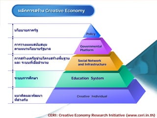 นโยบายภาครัฐ
การวางแผนสนับสนุน
ตามแนวนโยบายรัฐบาล
การสร้างเครือข่ายโครงสร้างพื้นฐาน
และ ระบบที่เอื้ออํานวย
ระบบการศึกษา
แนวคิดและพัฒนา
ที่ต่างกัน
Policy
Governmental
Platform
Social Network
and Infrastructure
Education System
Creative Individual
CERI: Creative Economy Research Initiative (www.ceri.in.th)
หลักการสร้าง Creative Economy
 