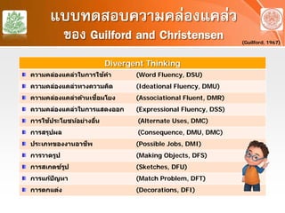 แบบทดสอบความคล่องแคล่ว
ของ Guilford and Christensen (Guilford, 1967)
Divergent Thinking
ความคล่องแคล่วในการใช้คํา (Word Fluency, DSU)
ความคล่องแคล่วทางความคิด (Ideational Fluency, DMU)
ความคล่องแคล่วด้านเชื่อมโยง (Associational Fluent, DMR)
ความคล่องแคล่วในการแสดงออก (Expressional Fluency, DSS)
การใช้ประโยชน์อย่างอื่น (Alternate Uses, DMC)
การสรุปผล (Consequence, DMU, DMC)
ประเภทของงานอาชีพ (Possible Jobs, DMI)
การวาดรูป (Making Objects, DFS)
การสเกตซ์รูป (Sketches, DFU)
การแก้ปัญหา (Match Problem, DFT)
การตกแต่ง (Decorations, DFI)
 