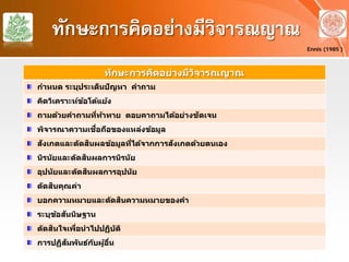 ทักษะการคิดอย่างมีวิจารณญาณ
Ennis (1985 )
ทักษะการคิดอย่างมีวิจารณญาณ
กําหนด ระบุประเด็นปัญหา คําถาม
คิดวิเคราะห์ข้อโต้แย้ง
ถามด้วยคําถามที่ท้าทาย ตอบคาถามได้อย่างชัดเจน
พิจารณาความเชื่อถือของแหล่งข้อมูล
สังเกตและตัดสินผลข้อมูลที่ได้จากการสังเกตด้วยตนเอง
นิรนัยและตัดสินผลการนิรนัย
อุปนัยและตัดสินผลการอุปนัย
ตัดสินคุณค่า
บอกความหมายและตัดสินความหมายของคํา
ระบุข้อสันนิษฐาน
ตัดสินใจเพื่อนําไปปฏิบัติ
การปฏิสัมพันธ์กับผู้อื่น
 