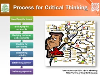 Process for Critical Thinking
The Foundation for Critical Thinking
http://www.criticalthinking.org
 