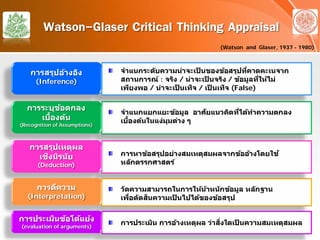 Watson-Glaser Critical Thinking Appraisal
จําแนกระดับความน่าจะเป็ นของข้อสรุปที่คาดคะเนจาก
สถานการณ์ : จริง / น่าจะเป็ นจริง / ข้อมูลที่ให้ไม่
เพียงพอ / น่าจะเป็ นเท็จ / เป็ นเท็จ (False)
การสรุปอ้างอิง
(Inference)
จําแนกแยกแยะข้อมูล อาศัยแนวคิดที่ได้ทําความตกลง
เบื้องต้นในแง่มุมต่าง ๆ
การระบุข้อตกลง
เบื้องต้น
(Recognition of Assumptions)
การหาข้อสรุปอย่างสมเหตุสมผลจากข้ออ้างโดยใช้
หลักตรรกศาสตร์
การสรุปเหตุผล
เชิงนิรนัย
(Deduction)
วัดความสามารถในการให้น้าหนักข้อมูล หลักฐาน
เพื่อตัดสินความเป็ นไปได้ของข้อสรุป
การตีความ
(Interpretation)
การประเมิน การอ้างเหตุผล ว่าสิ่งใดเป็ นความสมเหตุสมผล
การประเมินข้อโต้แย้ง
(evaluation of arguments)
(Watson and Glaser, 1937 - 1980)
 