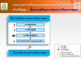 กระบวนการเรียนแบบผสมผสานโดยใช้เครื่องมือ
ทางปัญญา : ขั้นการเตรียมการก่อนการเรียนการสอน
ขั้นการเตรียมการก่อนการเรียนการสอน
การปฐมนิเทศ
การฝึกปฏิบัติ
วัดการคิดอย่างมีวิจารณญาณก่อนเรียน

การจัดกลุ่มผู้เรียน



ขั้นการจัดกระบวนการเรียนการสอน การเรียนการสอนบนเว็บ
การเรียนการสอนในห้องเรียน
การเรียนการสอนบนเว็บและในห้องเรียน



บทบาทผู้สอน
บทบาทผู้เรียน
บทบาทกลุ่มผู้เรียน
 