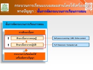 กระบวนการเรียนแบบผสมผสานโดยใช้เครื่องมือ
ทางปัญญา : ขั้นการจัดกระบวนการเรียนการสอน
ขั้นการจัดกระบวนการเรียนการสอน


กระบวนการเรียนโดยใช้
เครื่องมือทางปัญญา
การศึกษาเนื้ อหา
ศึกษาเนื้อหาภาคทฤษฎี
ศึกษาเนื้อหาภาคปฏิบัติ
Self pace e-Learning / LMS: Online content
F๒F Classroom / Computer Lab
 