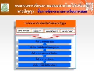 กระบวนการเรียนแบบผสมผสานโดยใช้เครื่องมือ
ทางปัญญา : ขั้นการจัดกระบวนการเรียนการสอน
กระบวนการเรียนโดยใช้เครื่องมือทางปัญญา
แผนผังความคิด แผนผังงาน แผนผังมโนทัศน์ แผนผังก้างปลา
ขั้นที่ ๑ การระดมสมอง
ขั้นที่ ๒ การจัดโครงสร้างและรูปแบบ
ขั้นที่ ๓ การแสดงความเชื่อมโยง
ขั้นที่ ๔ การสรุปทบวน
ขั้นที่ ๕ การนําไปใช้ประโยชน์
 