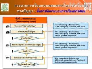 กระบวนการเรียนแบบผสมผสานโดยใช้เครื่องมือ
ทางปัญญา : ขั้นการจัดกระบวนการเรียนการสอน
ขั้นที่ ๑ การระดมสมอง
(Brainstorming Phase)
กําหนดประเด็นปัญหา
ประเด็นปัญหา
สร้างสมมติฐานและจัดลําดับสมมติฐาน
สมมติฐาน
กําหนดวัตถุประสงค์การเรียนรู้
วัตถุประสงค์การเรียนรู้
ทําความเข้าใจประเด็นปัญหา






Live e-Learning, e-Brainstorming
LMS: small group chat room, Web board
Live e-Learning, e-Brainstorming
LMS: small group chat room, Web board
Online question assignment ๑
Live e-Learning, e-Brainstorming
LMS: small group chat room, Web board
Online question assignment ๒
Live e-Learning, e-Brainstorming
LMS: small group chat room, Web board
Online question assignment ๓
 